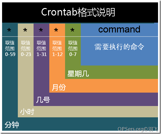 crontab的语法